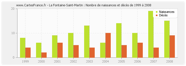 La Fontaine-Saint-Martin : Nombre de naissances et décès de 1999 à 2008
